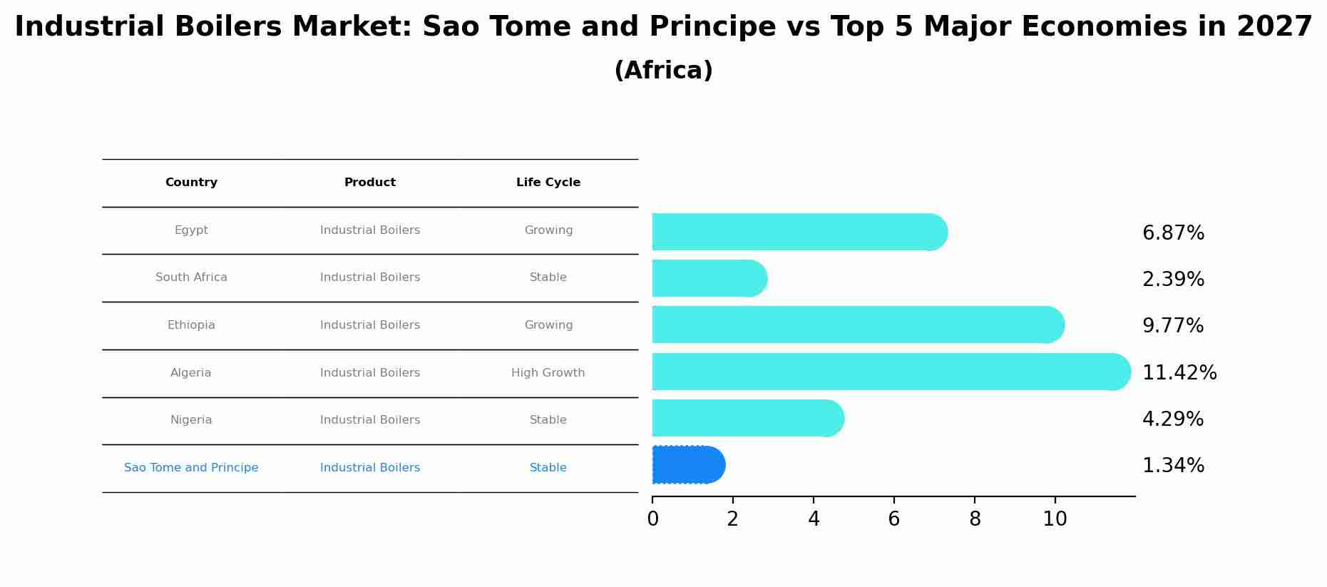 Industrial Boilers Market: Sao Tome and Principe vs Top 5 Major Economies in 2027 (Africa)